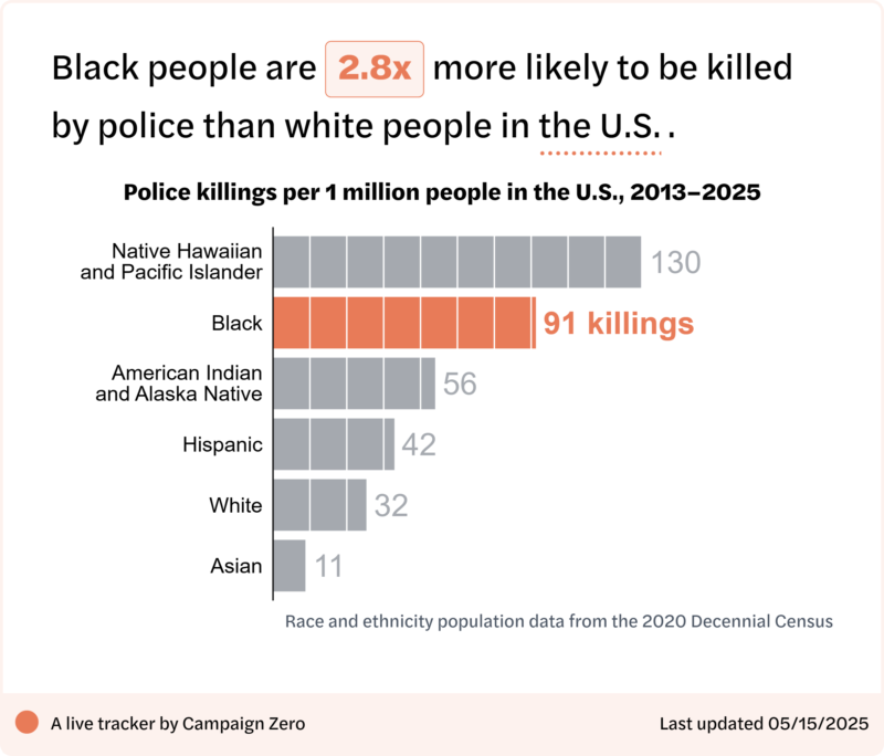 statistics of who is most likely to be killed by police in the USA